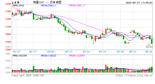 鸡蛋:何处才是底,何时见曙光?