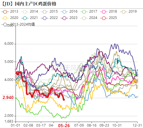 鸡蛋:何处才是底,何时见曙光?