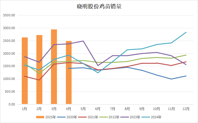 鸡蛋:何处才是底,何时见曙光?