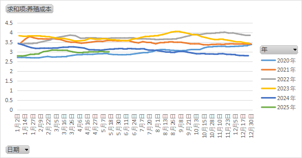 鸡蛋:何处才是底,何时见曙光?