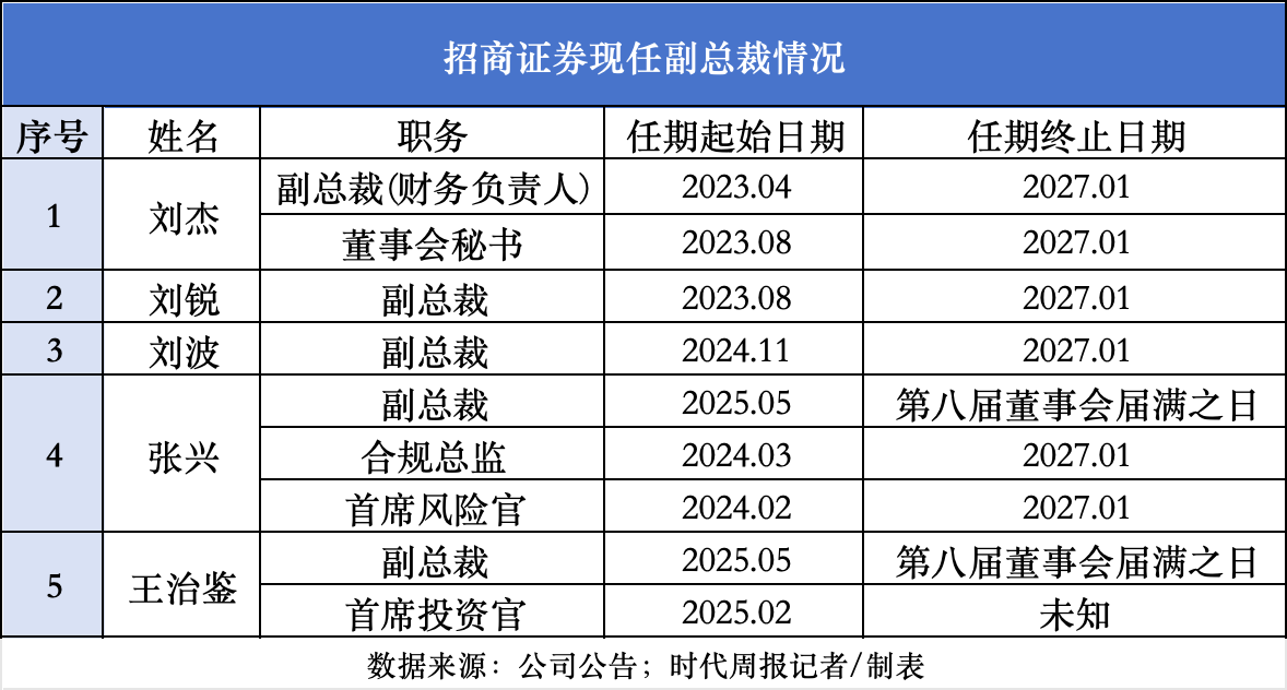 招商证券2名副总履新，总裁人选定了？招行副行长辞任，银行高管或跨界券商