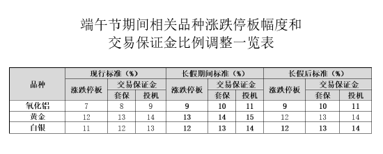 上期所：上调氧化铝期货合约的涨跌停板幅度至9%