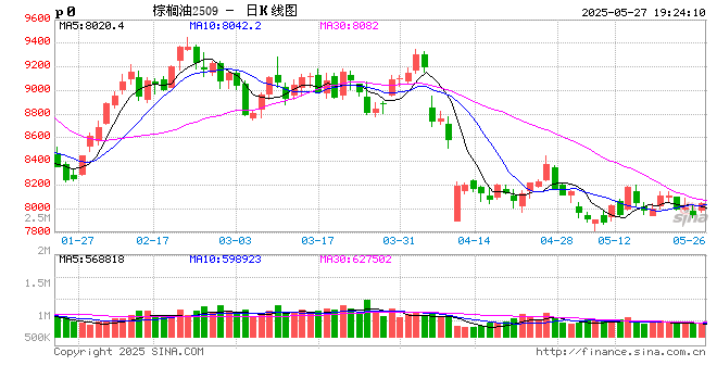 油脂：生柴消息扰动，市场等待指引