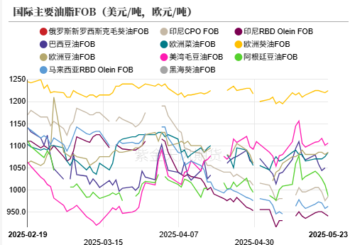 油脂：生柴消息扰动，市场等待指引