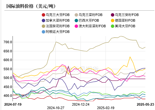 油脂：生柴消息扰动，市场等待指引