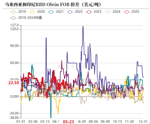 油脂：生柴消息扰动，市场等待指引