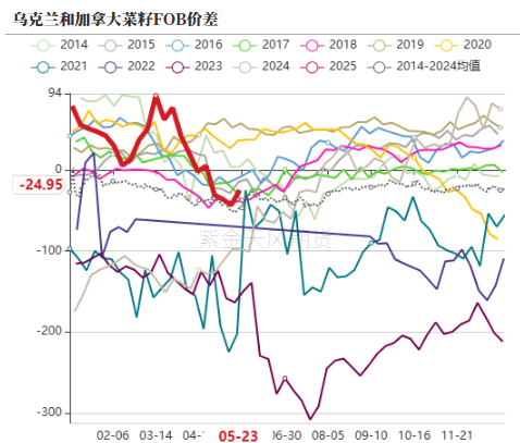 油脂：生柴消息扰动，市场等待指引