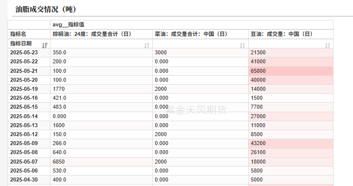 油脂：生柴消息扰动，市场等待指引