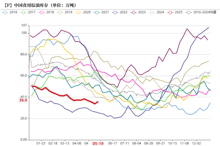 油脂：生柴消息扰动，市场等待指引