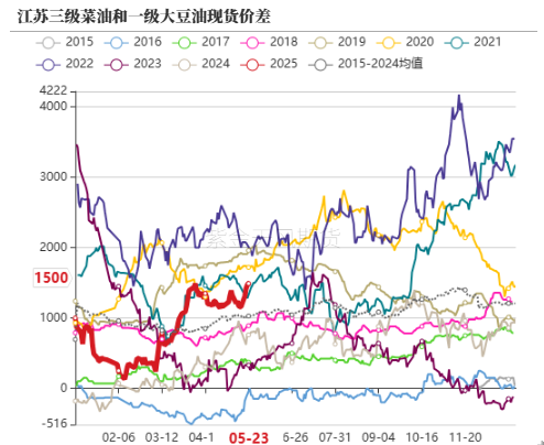 油脂：生柴消息扰动，市场等待指引