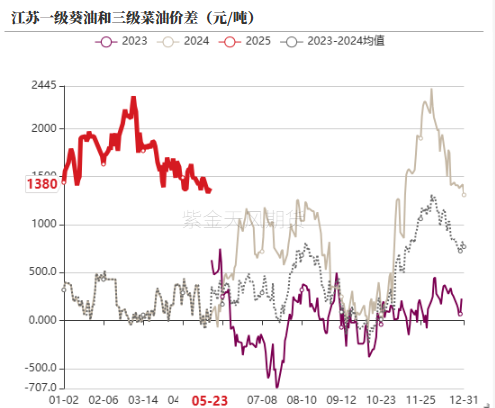 油脂：生柴消息扰动，市场等待指引
