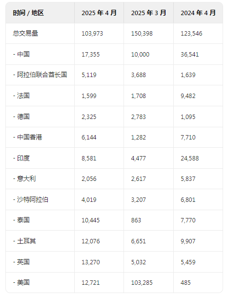 瑞士每月从美国进口的黄金量至少达到 2012 年以来的最高水平