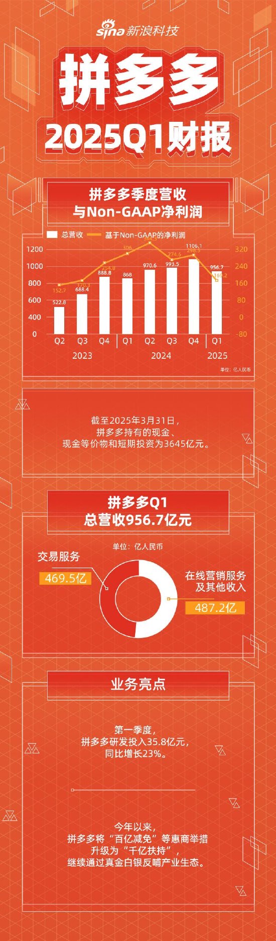 看图：拼多多第一季度营收956.7亿元