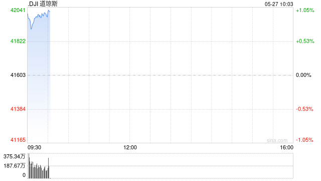 开盘：美股周二高开 特朗普推迟对欧盟征税