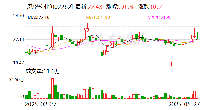 恩华药业参股公司江苏好欣晴拟境外上市