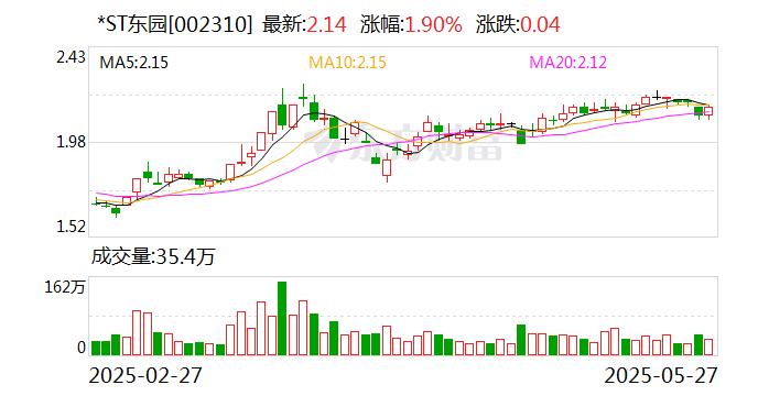 *ST东园:自5月29日复牌后撤销退市风险警示及其他风险警示 股票简称变更为“东方园林”