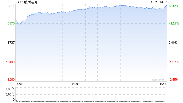 午盘:美股涨幅扩大科技股领涨 纳指涨幅超2%