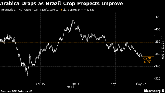 咖啡价格接近4月中旬低点 因库存高企且巴西产量前景向好