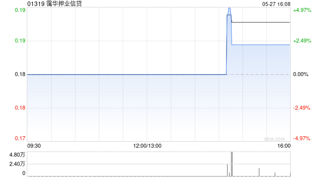 霭华押业信贷发布年度业绩 股东应占年内溢利5590.8万港元同比减少35.3%