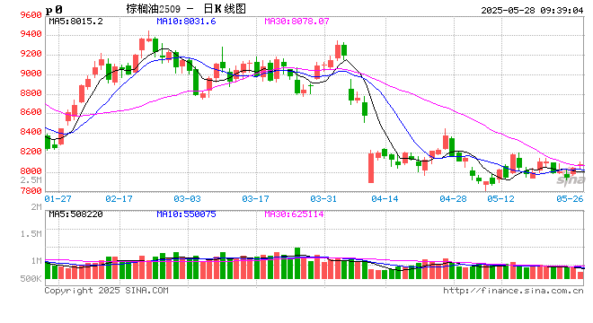 【市场聚焦】油脂：等待破局点