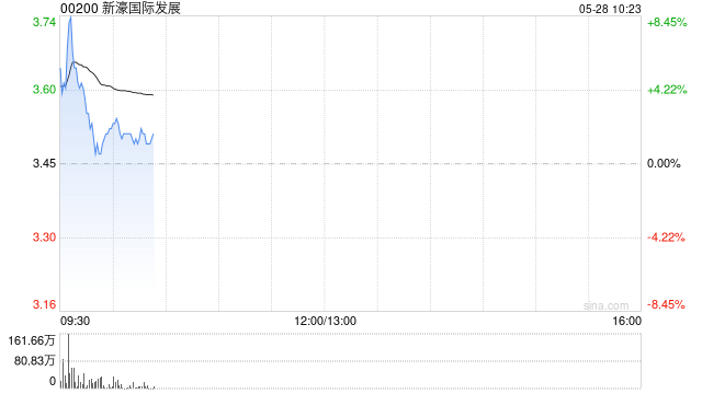 港股博彩股盘初走强 美高梅中国涨超3% 花旗上调5月博彩毛收入预测