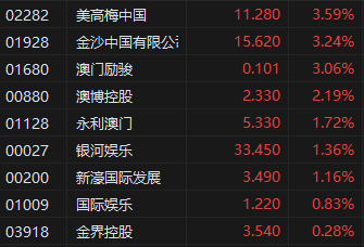 港股博彩股盘初走强 美高梅中国涨超3% 花旗上调5月博彩毛收入预测