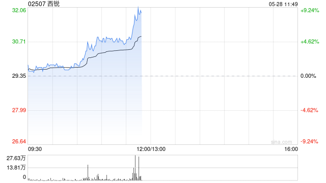 西锐早盘逆市涨近5% 公司为通航飞机制造龙头企业