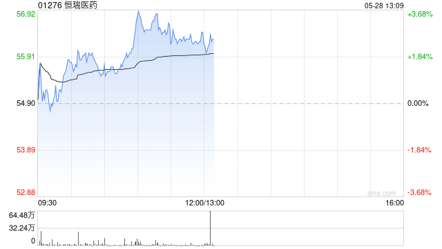 恒瑞医药午前涨逾3% 自研1类治疗用生物用品SHR-4712注射液获批开展临床试验