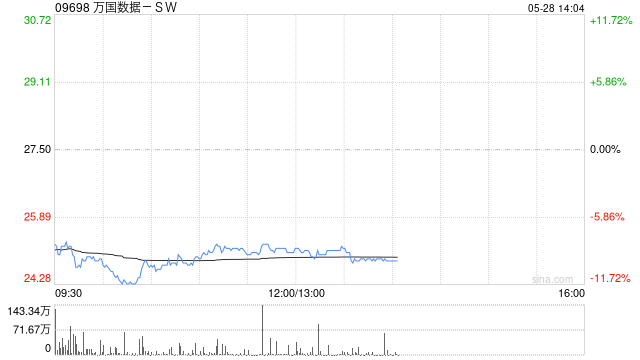 万国数据港股放量大跌12%，宣布发美元债及美国存托股
