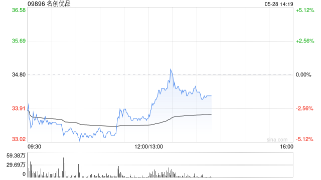 名创优品5月27日耗资约22.41万美元回购5.128万股