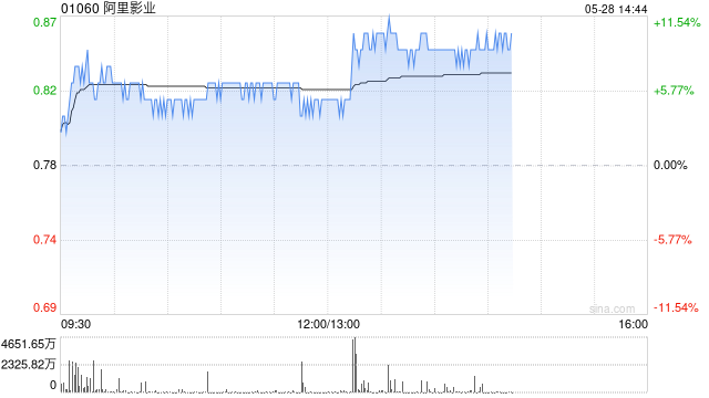港股影视股午后走强，阿里影业盘中涨超10%