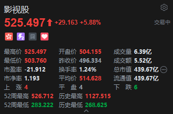 港股影视股午后走强，阿里影业盘中涨超10%