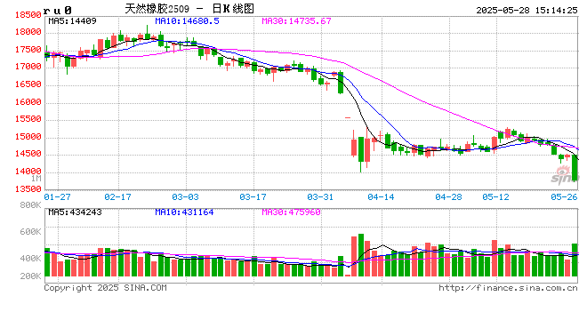 国泰君安期货：橡胶系集体下挫