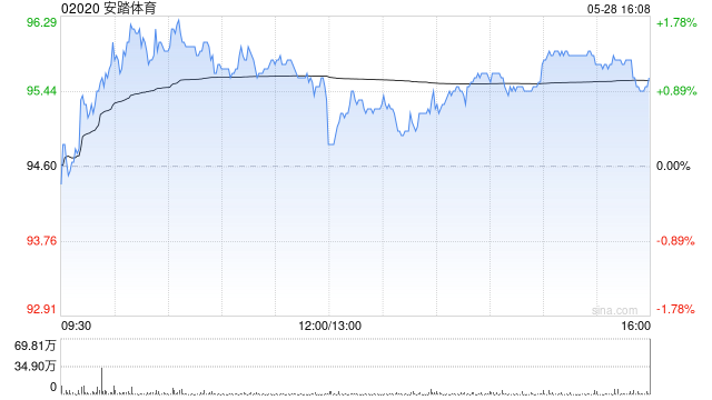 瑞银:升安踏体育目标价至122.3港元 评级“买入”