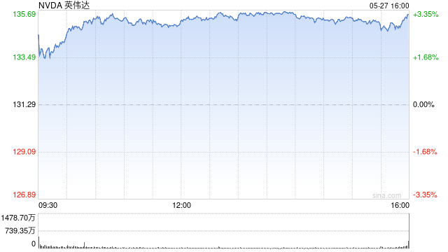 美国科技股财报压轴戏登场 英伟达业绩料左右股价走向