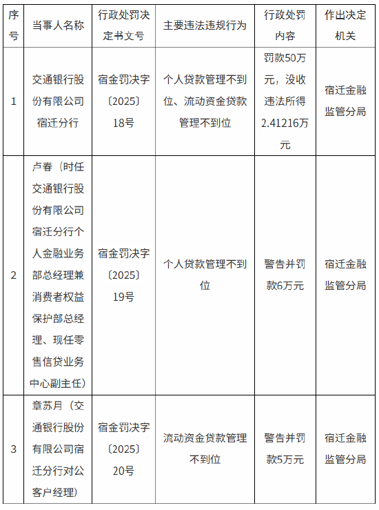 交通银行宿迁分行被罚款50万元：个人贷款管理不到位、流动资金贷款管理不到位