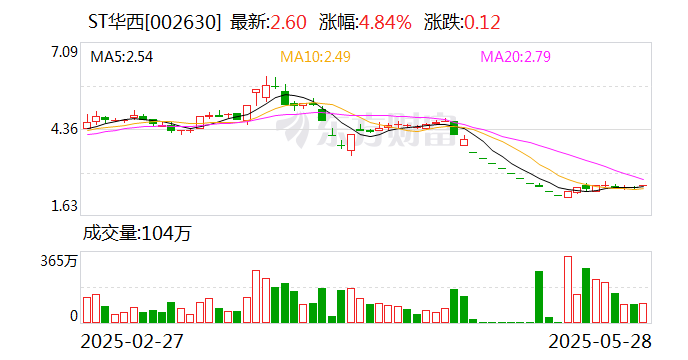 ST华西：签订2.9亿美元日常经营重大合同