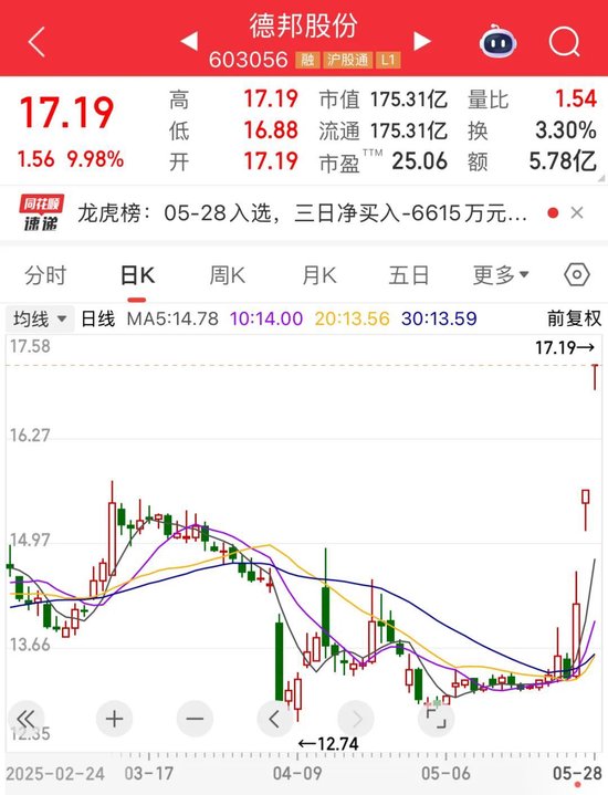 三天大涨29.35%！德邦股份澄清：暂未应用无人驾驶物流车