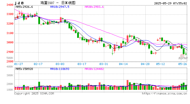 蛋价跌至历史低位,梅雨季或再掀抛售潮
