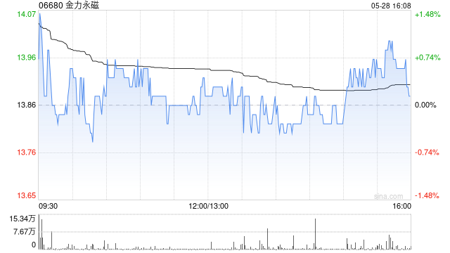 金力永磁将于7月28日派发末期现金股利每10股1.307135港元