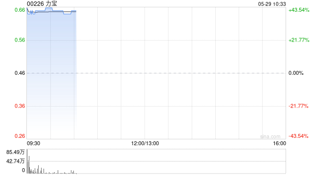 力宝复牌涨超41% 获大股东提私有化拟实物分派力宝华润