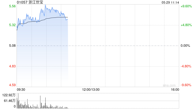 浙江世宝早盘涨超5% 公司预计2025年收入保持稳健增长
