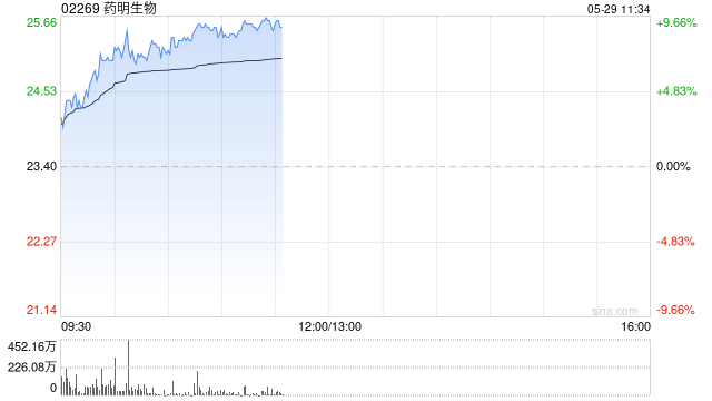 CRO概念股早盘涨幅居前 药明生物涨逾8%凯莱英涨逾7%
