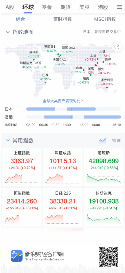 50%关税风暴席卷全球!美股欧股剧烈震荡——打开新浪财经APP,实时追踪贸易战中的股指异动与投资机会