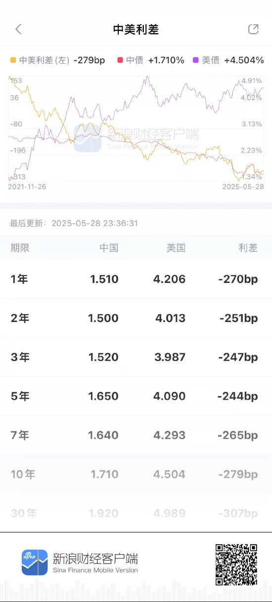 50%关税威胁下,债市暗流涌动!——打开新浪财经APP,全球债市波动一触即知