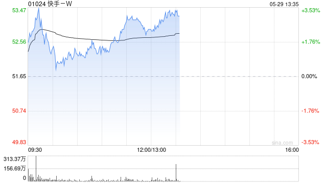 交银国际:维持快手-W“买入”评级 升目标价至64港元