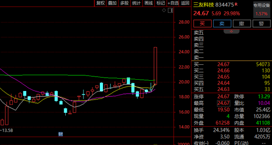 300698、300815......强势20%封板!A股这一概念,突现涨停潮!