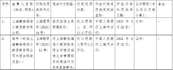 上海静安维信小额贷款有限公司被罚12.5万元：违反征信业务管理规定
