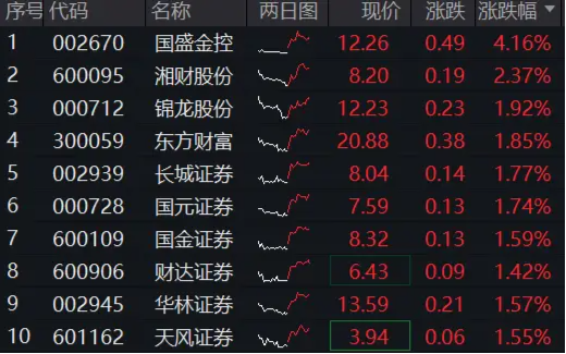 市场冲关前蓄势期，重视券商！资金提前发力，券商ETF近10日吸金3．4亿元