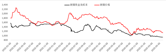 玻璃：期现回归后，关注供应变化
